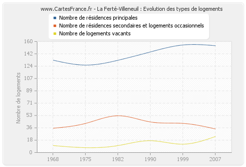 La Ferté-Villeneuil : Evolution des types de logements